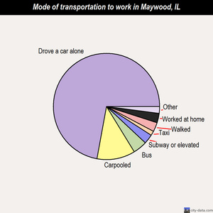 Maywood mode of transportation to work chart