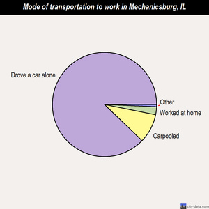 Mechanicsburg mode of transportation to work chart