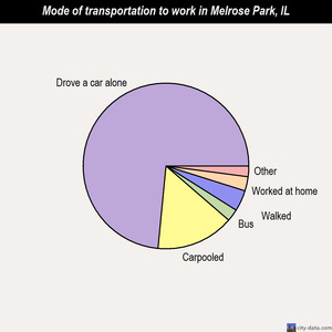 Melrose Park mode of transportation to work chart