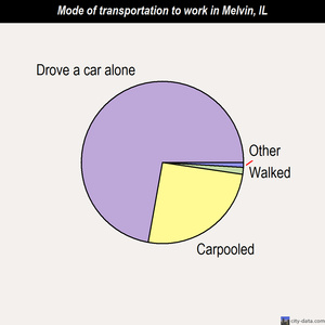 Melvin mode of transportation to work chart
