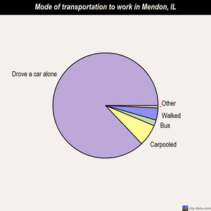 Mendon mode of transportation to work chart