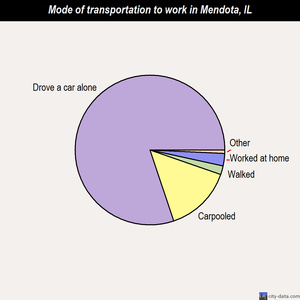 Mendota mode of transportation to work chart