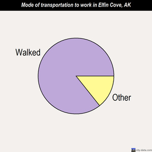 Elfin Cove mode of transportation to work chart