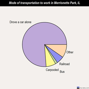 Merrionette Park mode of transportation to work chart