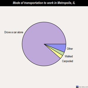 Metropolis mode of transportation to work chart