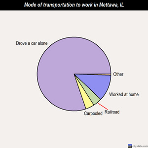 Mettawa mode of transportation to work chart