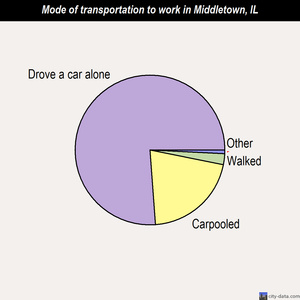 Middletown mode of transportation to work chart