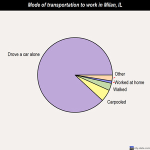 Milan mode of transportation to work chart