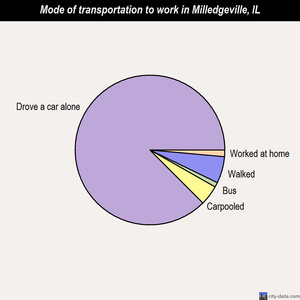 Milledgeville mode of transportation to work chart