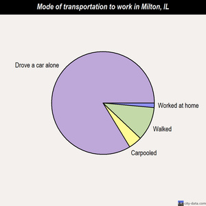 Milton mode of transportation to work chart
