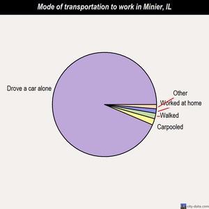Minier mode of transportation to work chart