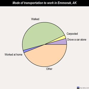 Emmonak mode of transportation to work chart