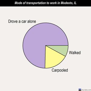Modesto mode of transportation to work chart