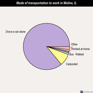 Moline mode of transportation to work chart
