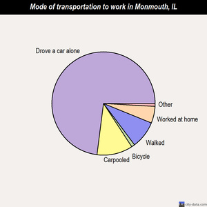 Monmouth mode of transportation to work chart