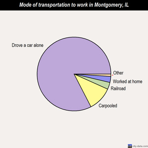 Montgomery mode of transportation to work chart