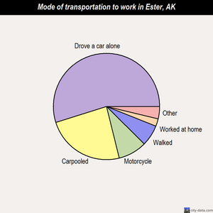 Ester mode of transportation to work chart