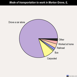 Morton Grove mode of transportation to work chart
