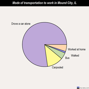 Mound City mode of transportation to work chart