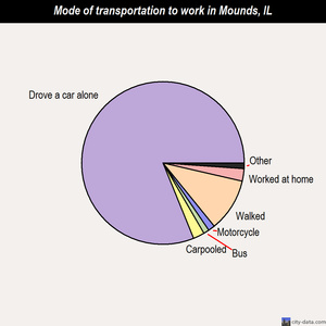 Mounds mode of transportation to work chart
