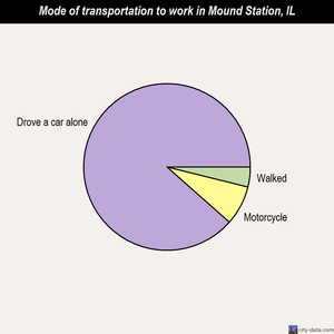 Mound Station mode of transportation to work chart