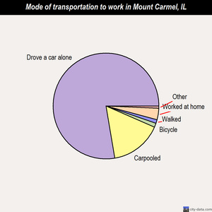 Mount Carmel mode of transportation to work chart