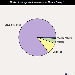 Mount Clare mode of transportation to work chart