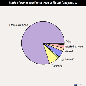 Mount Prospect mode of transportation to work chart