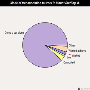 Mount Sterling mode of transportation to work chart