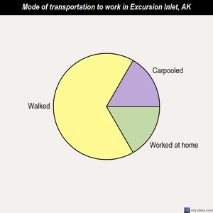 Excursion Inlet mode of transportation to work chart