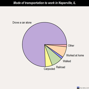 Naperville mode of transportation to work chart