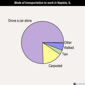 Naplate mode of transportation to work chart