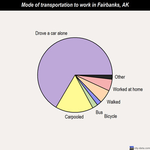 Fairbanks mode of transportation to work chart