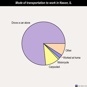 Nason mode of transportation to work chart