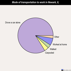 Newark mode of transportation to work chart