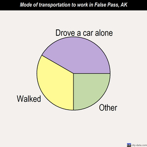 False Pass mode of transportation to work chart