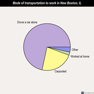 New Boston mode of transportation to work chart