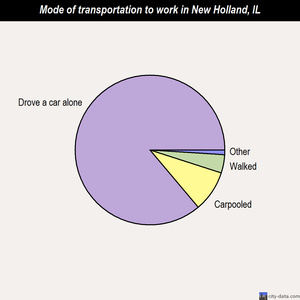 New Holland mode of transportation to work chart