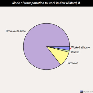 New Millford mode of transportation to work chart