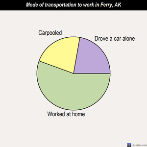 Ferry mode of transportation to work chart