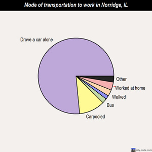 Norridge mode of transportation to work chart