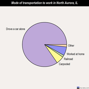 North Aurora mode of transportation to work chart