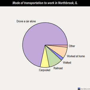 Northbrook mode of transportation to work chart