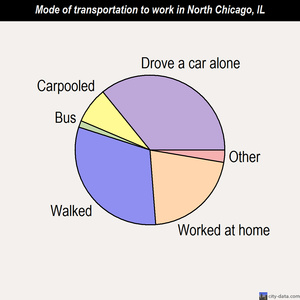 North Chicago mode of transportation to work chart