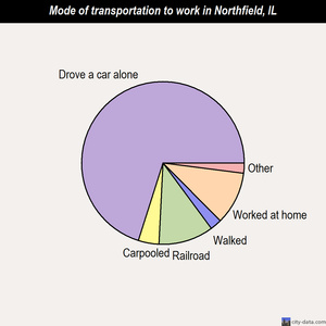 Northfield mode of transportation to work chart