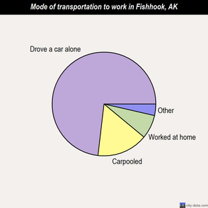 Fishhook mode of transportation to work chart