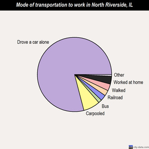 North Riverside mode of transportation to work chart