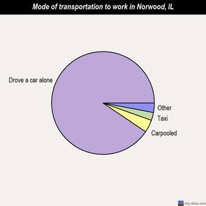 Norwood mode of transportation to work chart