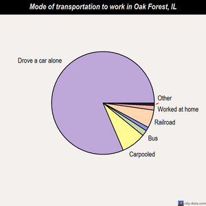 Oak Forest mode of transportation to work chart