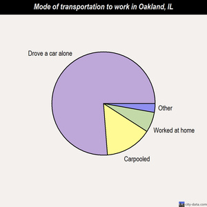Oakland mode of transportation to work chart